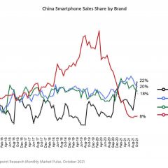 Apple is the Best Selling Smartphone Brand in China for the First Time Since 2015 [Report]