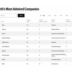 Apple Tops Fortune’s List of ‚World’s Most Admired Companies‘ for the 17th Year [Chart]